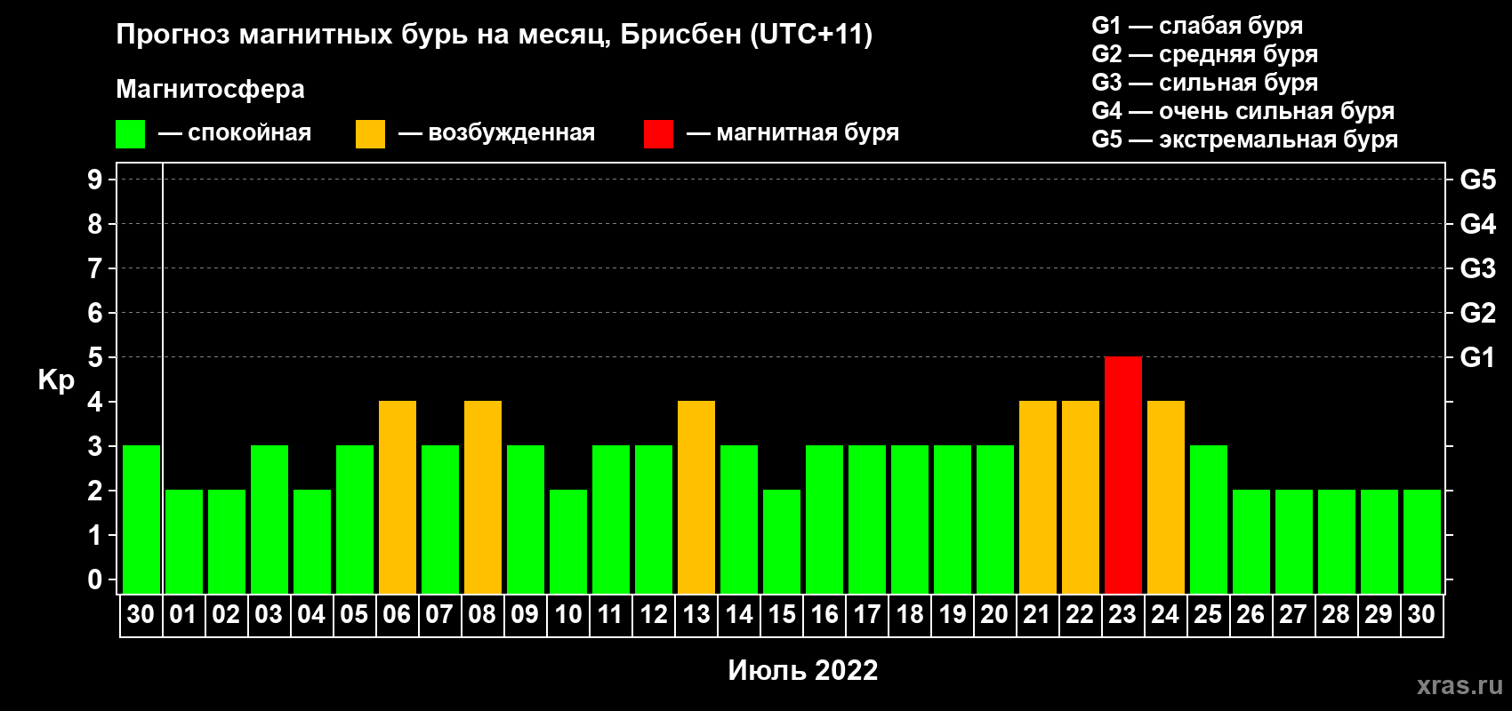 Прогноз максимального суточного геомагнитного индекса Kp на <b>1 месяц</b> (31 день) <b>с 30 июня по 30 июля 2022 г</b>