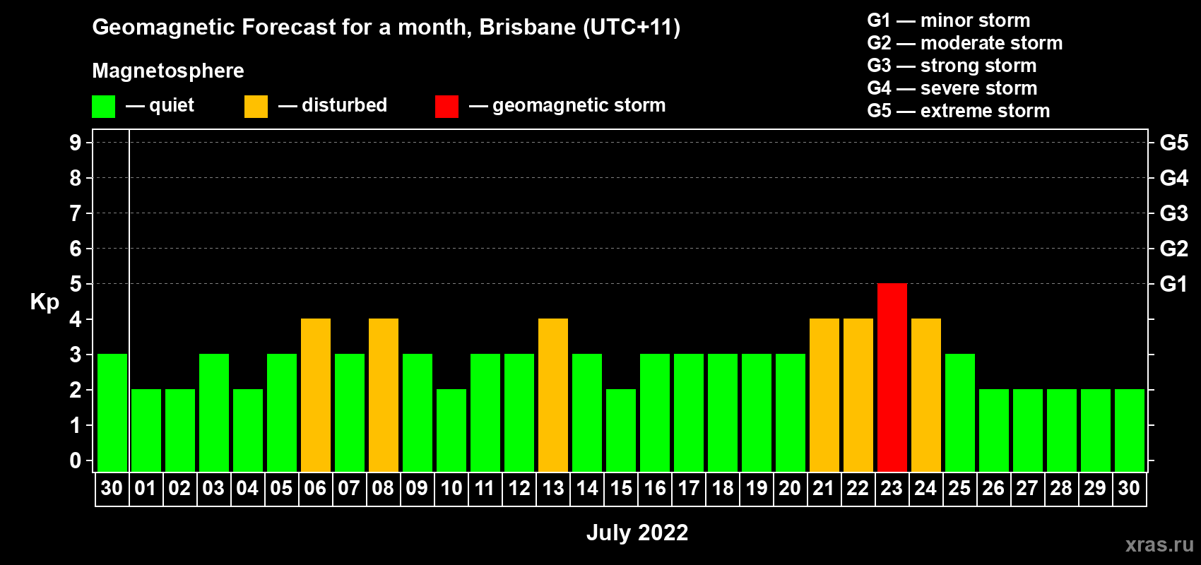 Forecast of the daily maximal value of geomagnetic index Kp for <b>1 month</b> (31 days) <b>from Jun 30, 2022 to Jul 30, 2022</b>