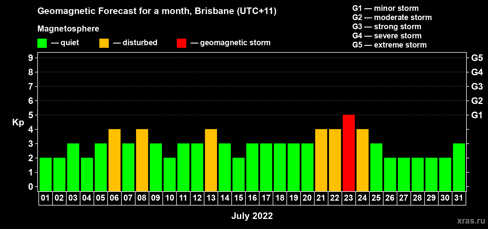 Forecast of the daily maximal value of geomagnetic index Kp for <b>1 month</b> (31 days) <b>from Jul 01, 2022 to Jul 31, 2022</b>