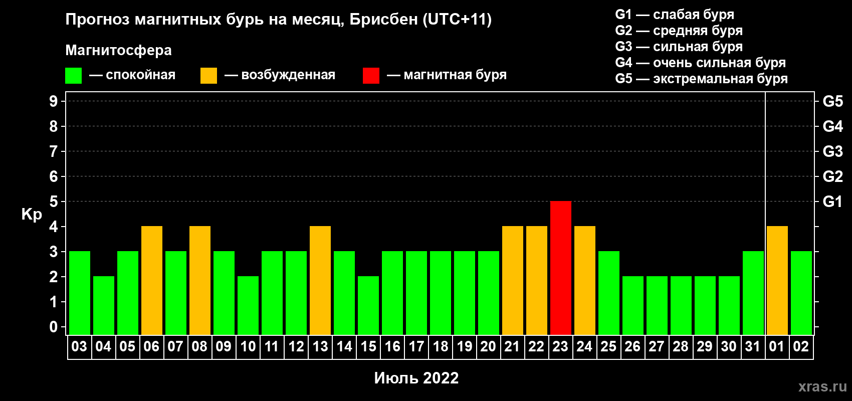 Прогноз максимального суточного геомагнитного индекса Kp на <b>1 месяц</b> (31 день) <b>с 03 июля по 02 августа 2022 г</b>