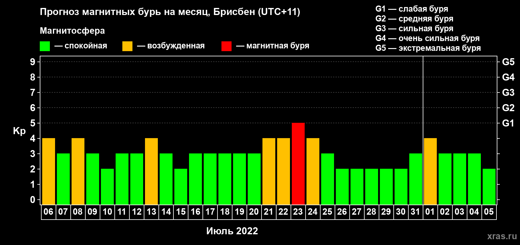 Прогноз максимального суточного геомагнитного индекса Kp на <b>1 месяц</b> (31 день) <b>с 06 июля по 05 августа 2022 г</b>