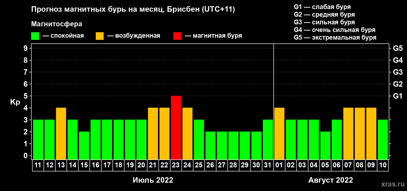 Прогноз максимального суточного геомагнитного индекса Kp на <b>1 месяц</b> (31 день) <b>с 11 июля по 10 августа 2022 г</b>