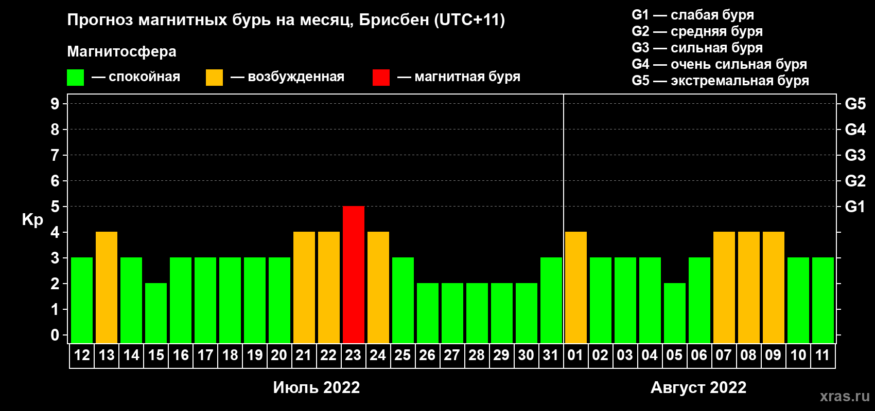 Прогноз максимального суточного геомагнитного индекса Kp на <b>1 месяц</b> (31 день) <b>с 12 июля по 11 августа 2022 г</b>