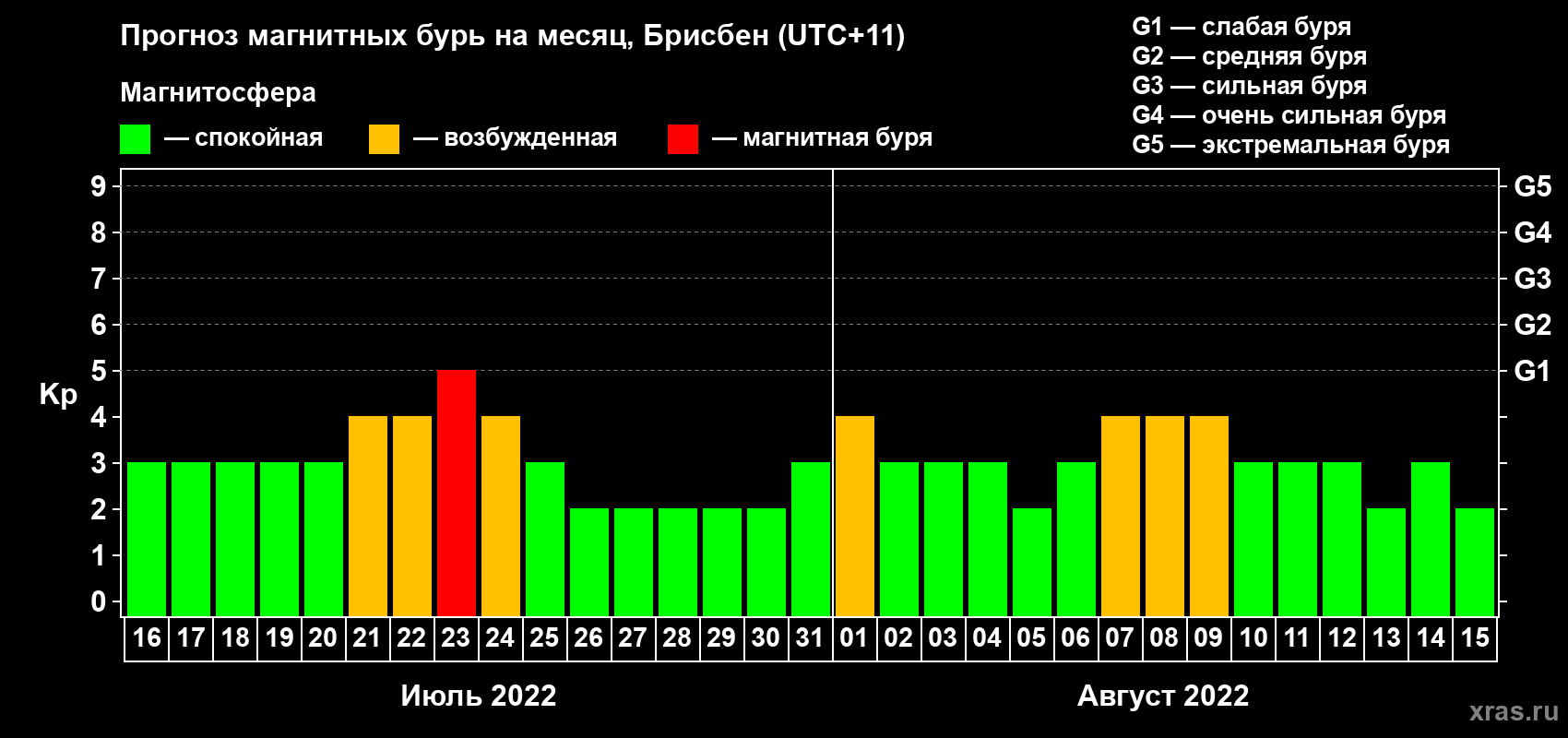 Прогноз максимального суточного геомагнитного индекса Kp на <b>1 месяц</b> (31 день) <b>с 16 июля по 15 августа 2022 г</b>