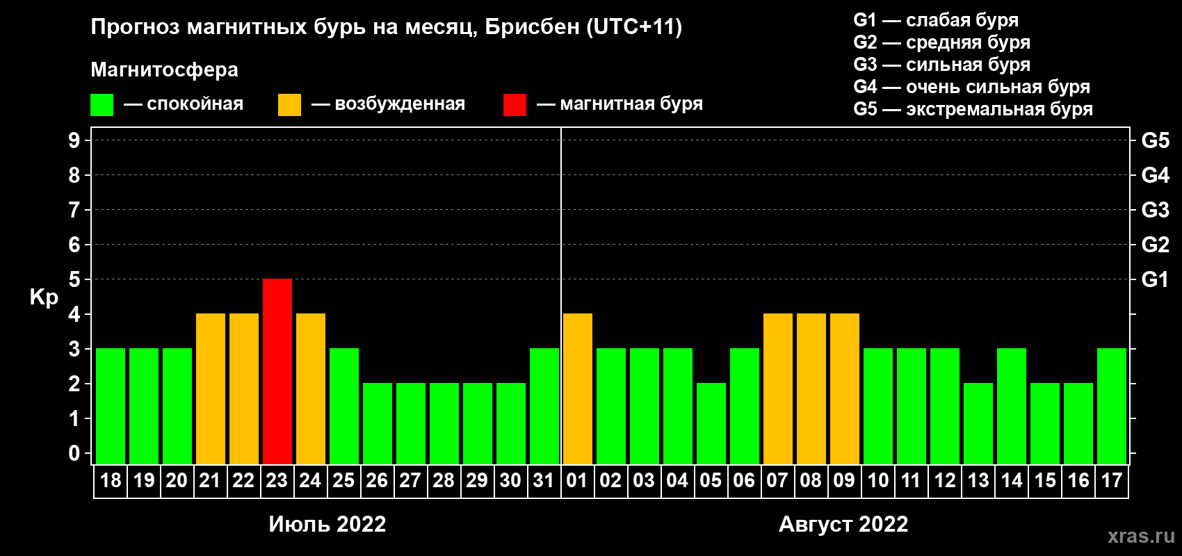 Прогноз максимального суточного геомагнитного индекса Kp на <b>1 месяц</b> (31 день) <b>с 18 июля по 17 августа 2022 г</b>