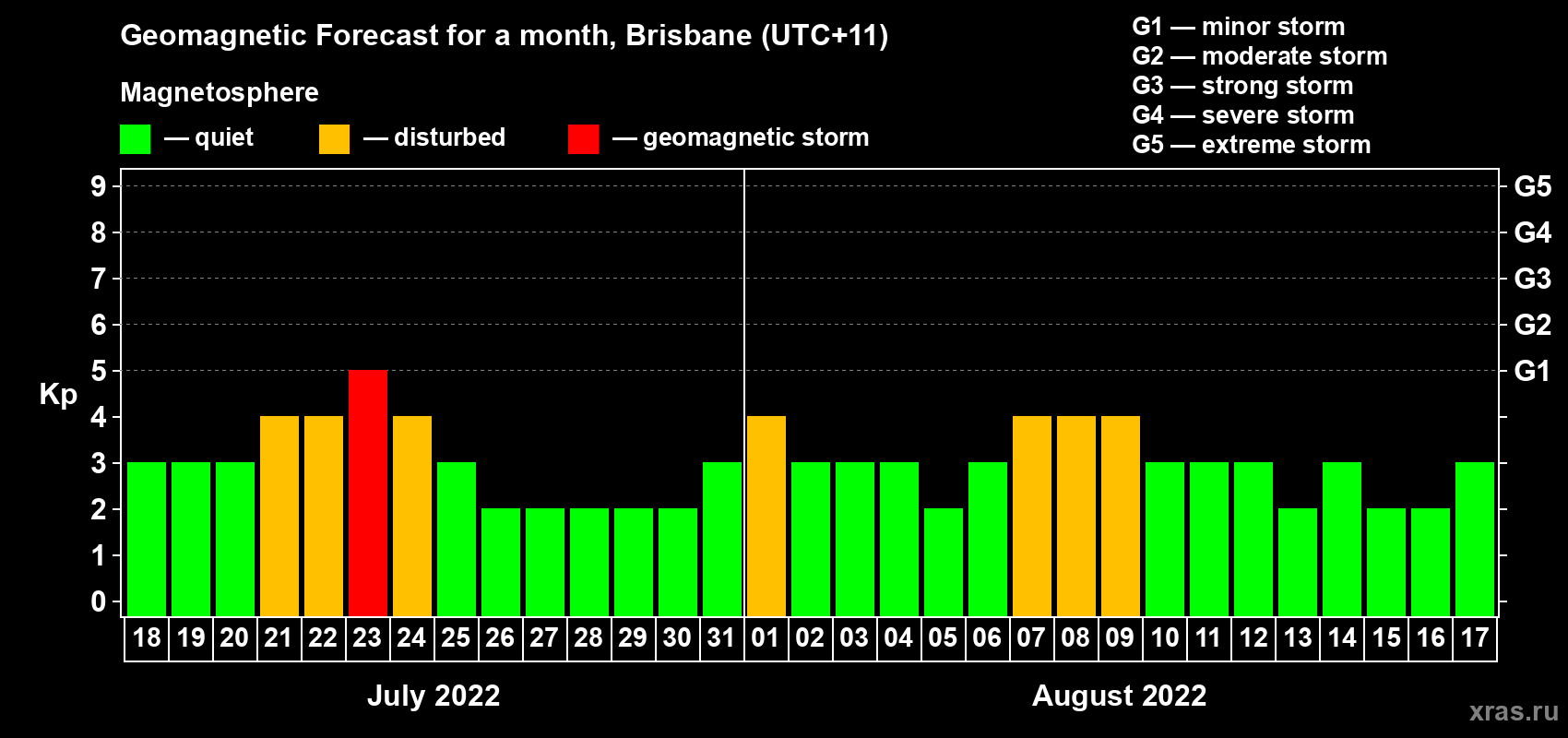 Forecast of the daily maximal value of geomagnetic index Kp for <b>1 month</b> (31 days) <b>from Jul 18, 2022 to Aug 17, 2022</b>