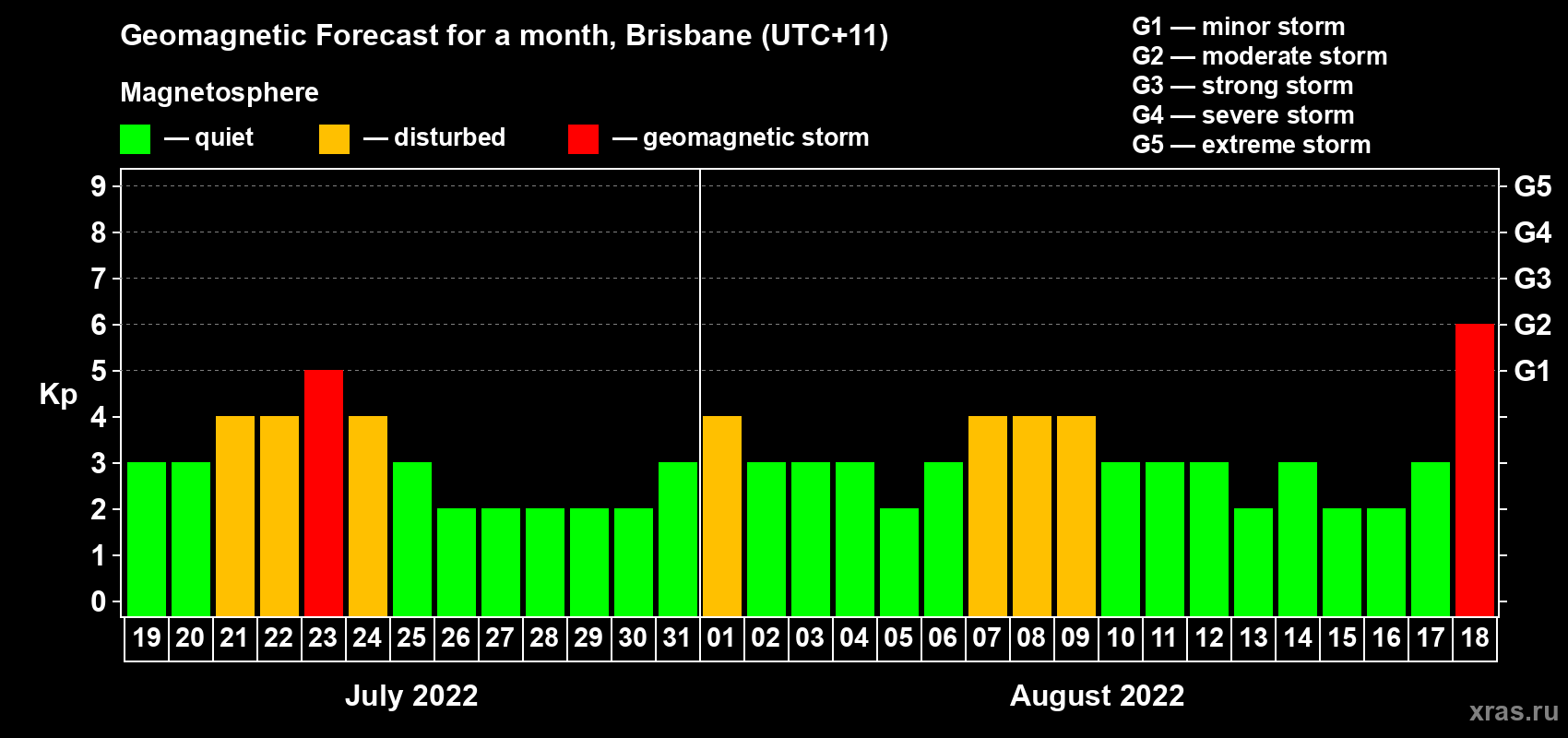 Forecast of the daily maximal value of geomagnetic index Kp for <b>1 month</b> (31 days) <b>from Jul 19, 2022 to Aug 18, 2022</b>