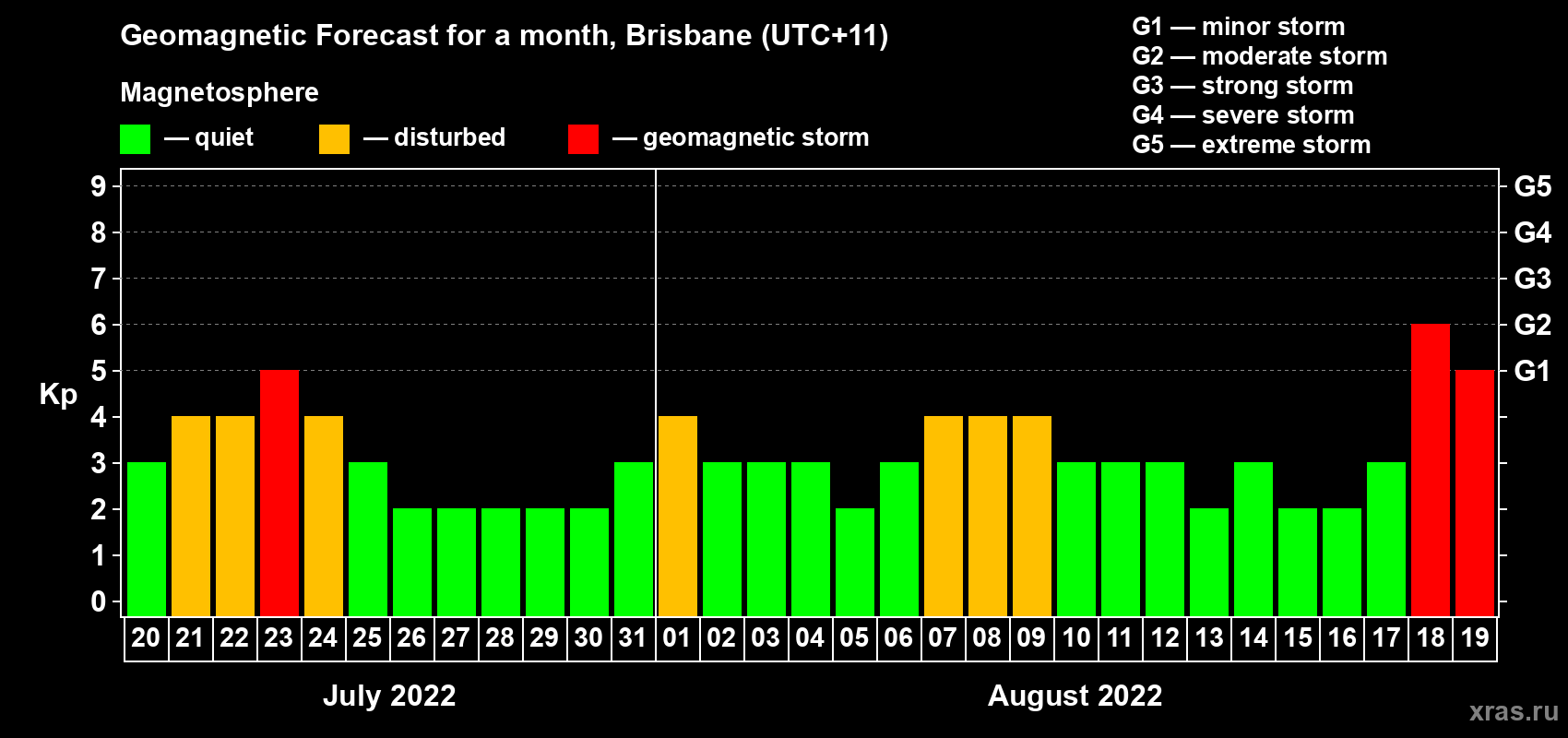 Forecast of the daily maximal value of geomagnetic index Kp for <b>1 month</b> (31 days) <b>from Jul 20, 2022 to Aug 19, 2022</b>