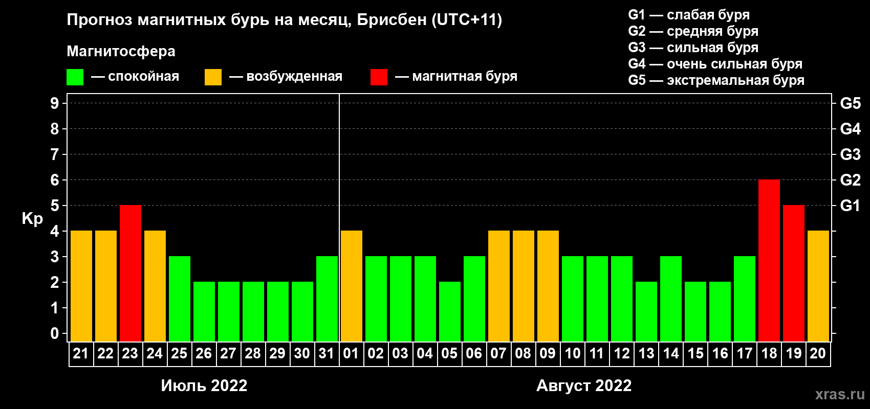 Прогноз максимального суточного геомагнитного индекса Kp на <b>1 месяц</b> (31 день) <b>с 21 июля по 20 августа 2022 г</b>