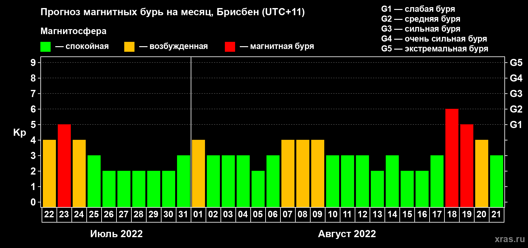 Прогноз максимального суточного геомагнитного индекса Kp на <b>1 месяц</b> (31 день) <b>с 22 июля по 21 августа 2022 г</b>