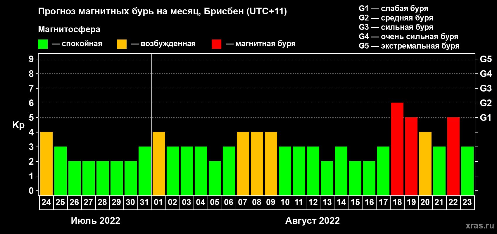 Прогноз максимального суточного геомагнитного индекса Kp на <b>1 месяц</b> (31 день) <b>с 24 июля по 23 августа 2022 г</b>