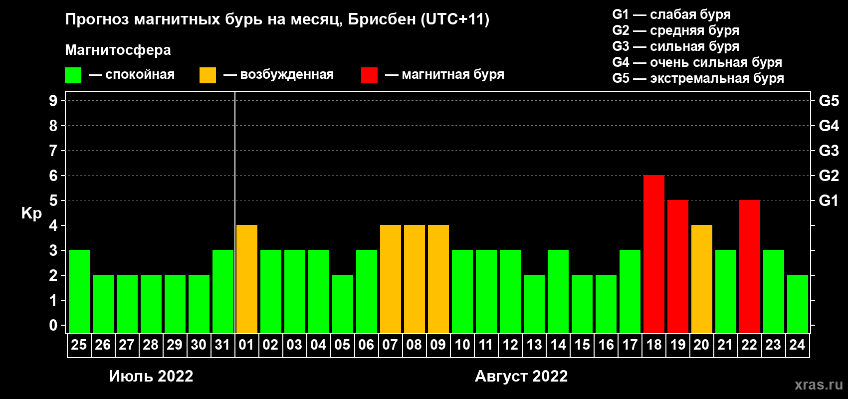 Прогноз максимального суточного геомагнитного индекса Kp на <b>1 месяц</b> (31 день) <b>с 25 июля по 24 августа 2022 г</b>