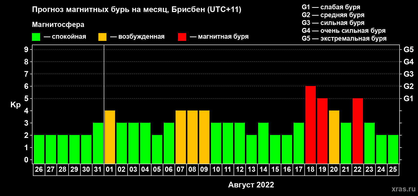 Прогноз максимального суточного геомагнитного индекса Kp на <b>1 месяц</b> (31 день) <b>с 26 июля по 25 августа 2022 г</b>