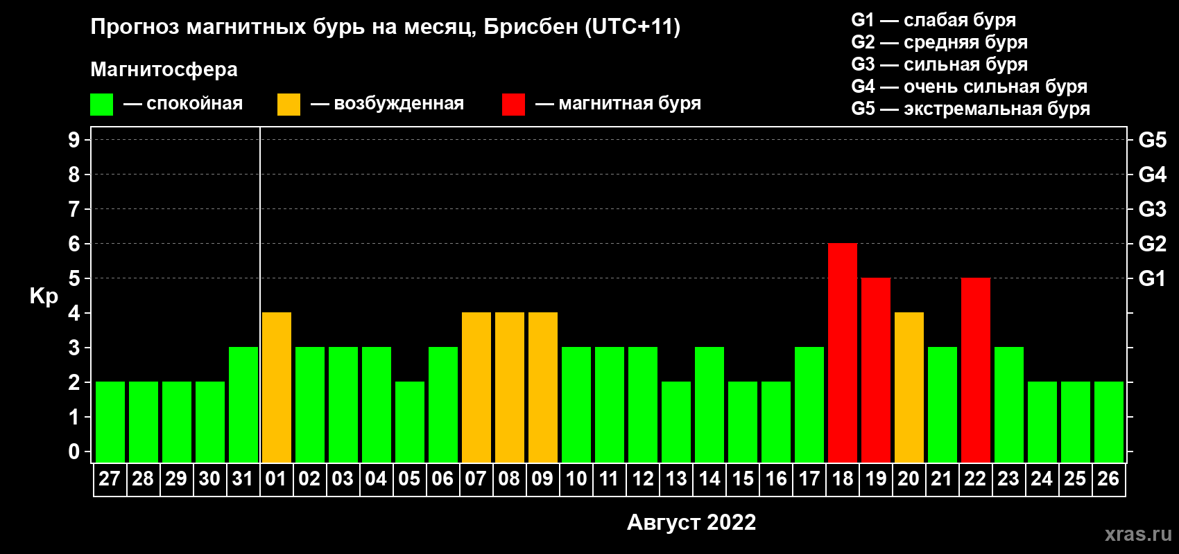 Прогноз максимального суточного геомагнитного индекса Kp на <b>1 месяц</b> (31 день) <b>с 27 июля по 26 августа 2022 г</b>