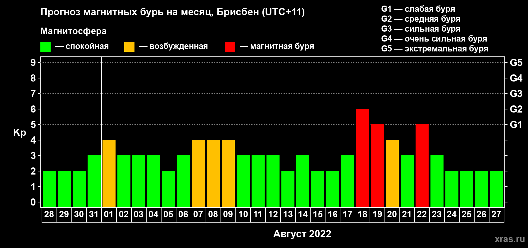 Прогноз максимального суточного геомагнитного индекса Kp на <b>1 месяц</b> (31 день) <b>с 28 июля по 27 августа 2022 г</b>