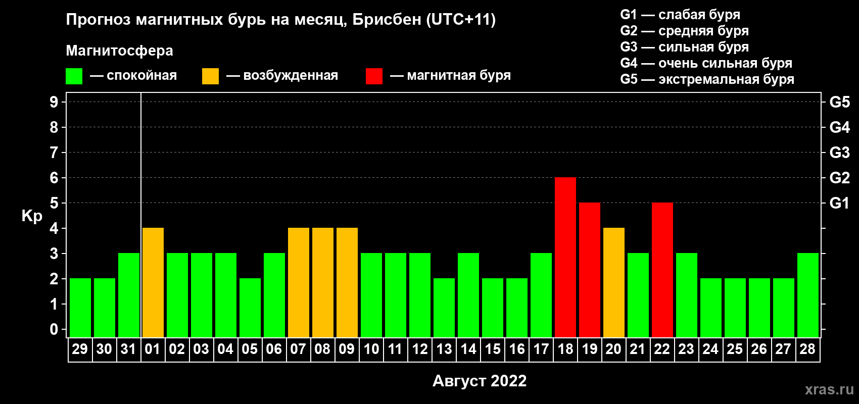 Прогноз максимального суточного геомагнитного индекса Kp на <b>1 месяц</b> (31 день) <b>с 29 июля по 28 августа 2022 г</b>