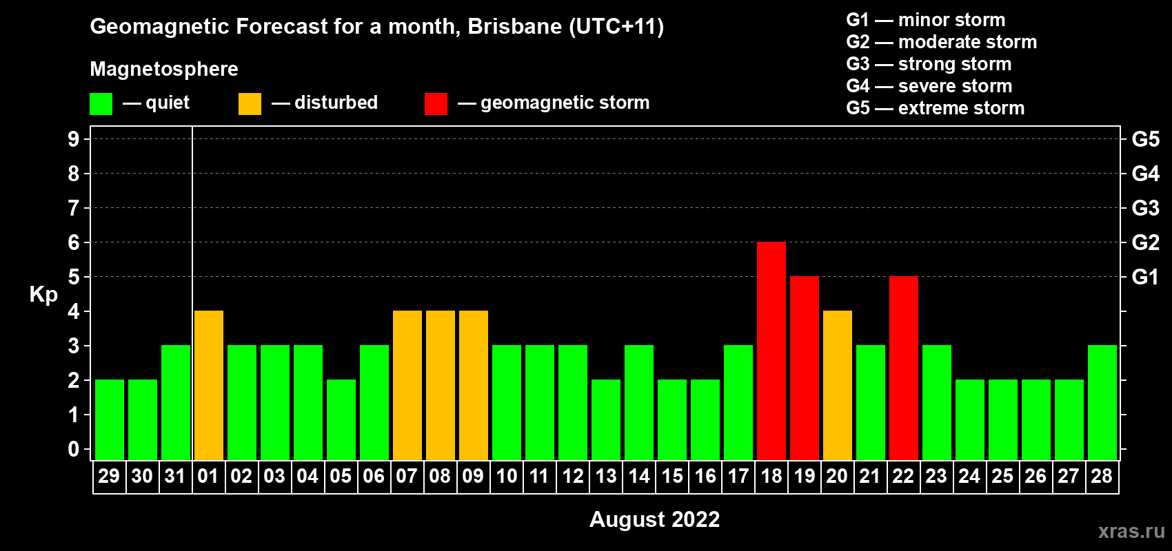 Forecast of the daily maximal value of geomagnetic index Kp for <b>1 month</b> (31 days) <b>from Jul 29, 2022 to Aug 28, 2022</b>