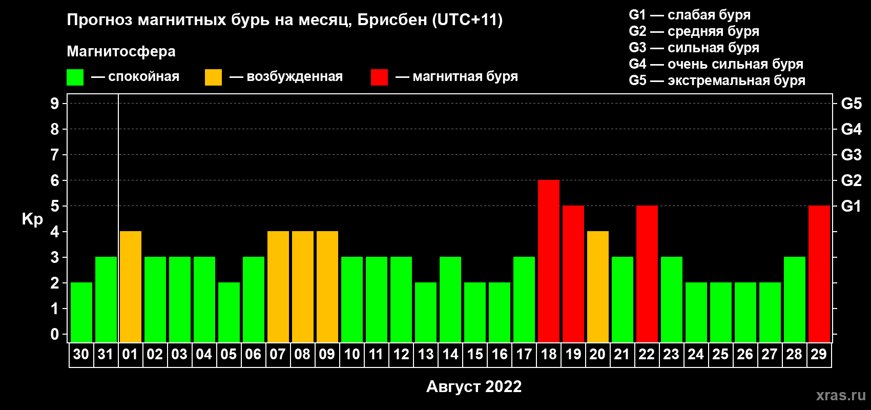 Прогноз максимального суточного геомагнитного индекса Kp на <b>1 месяц</b> (31 день) <b>с 30 июля по 29 августа 2022 г</b>