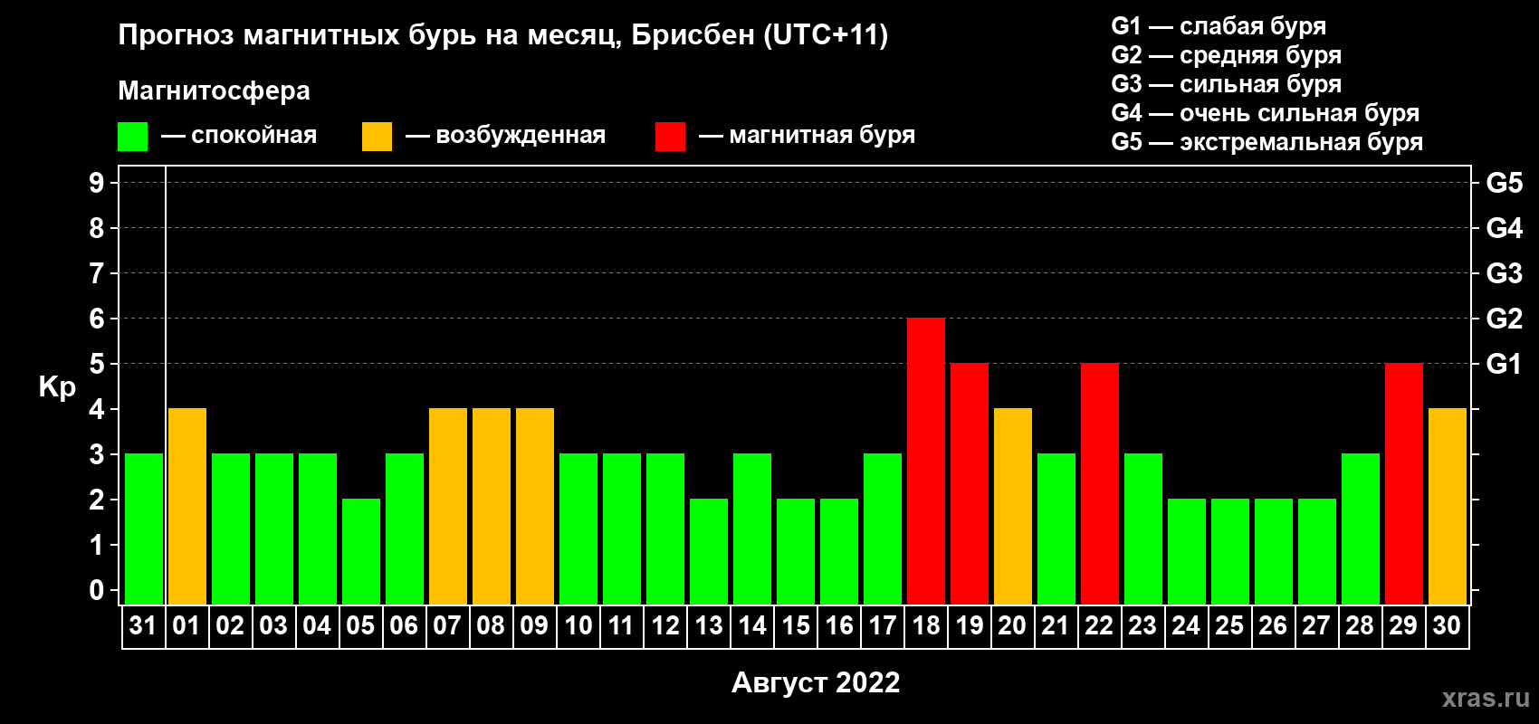 Прогноз максимального суточного геомагнитного индекса Kp на <b>1 месяц</b> (31 день) <b>с 31 июля по 30 августа 2022 г</b>
