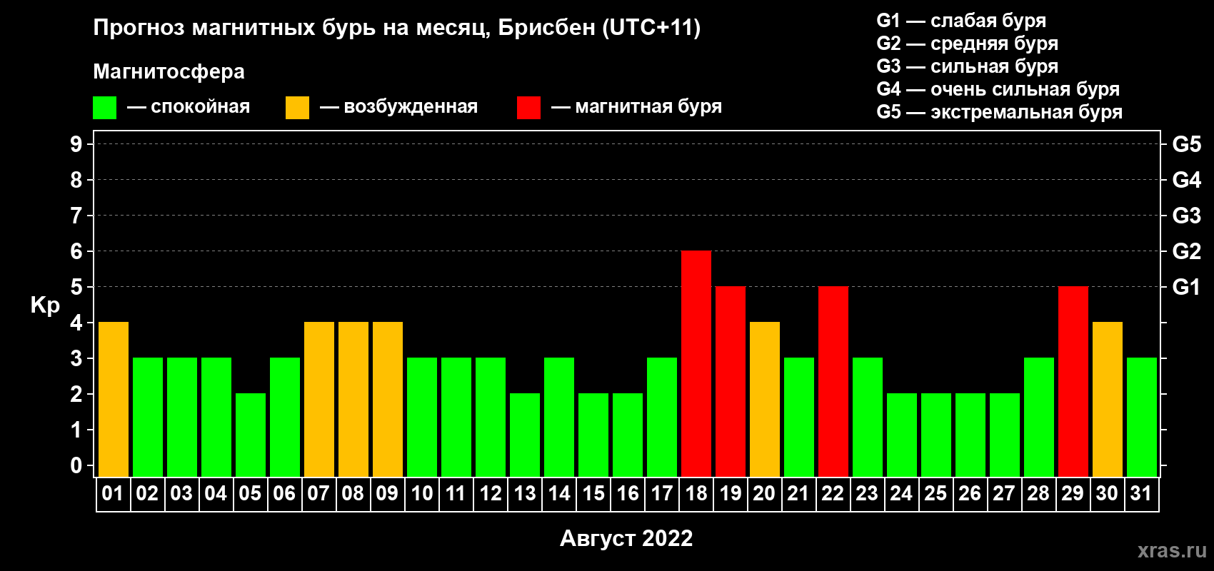 Прогноз максимального суточного геомагнитного индекса Kp на <b>1 месяц</b> (31 день) <b>с 01 августа по 31 августа 2022 г</b>