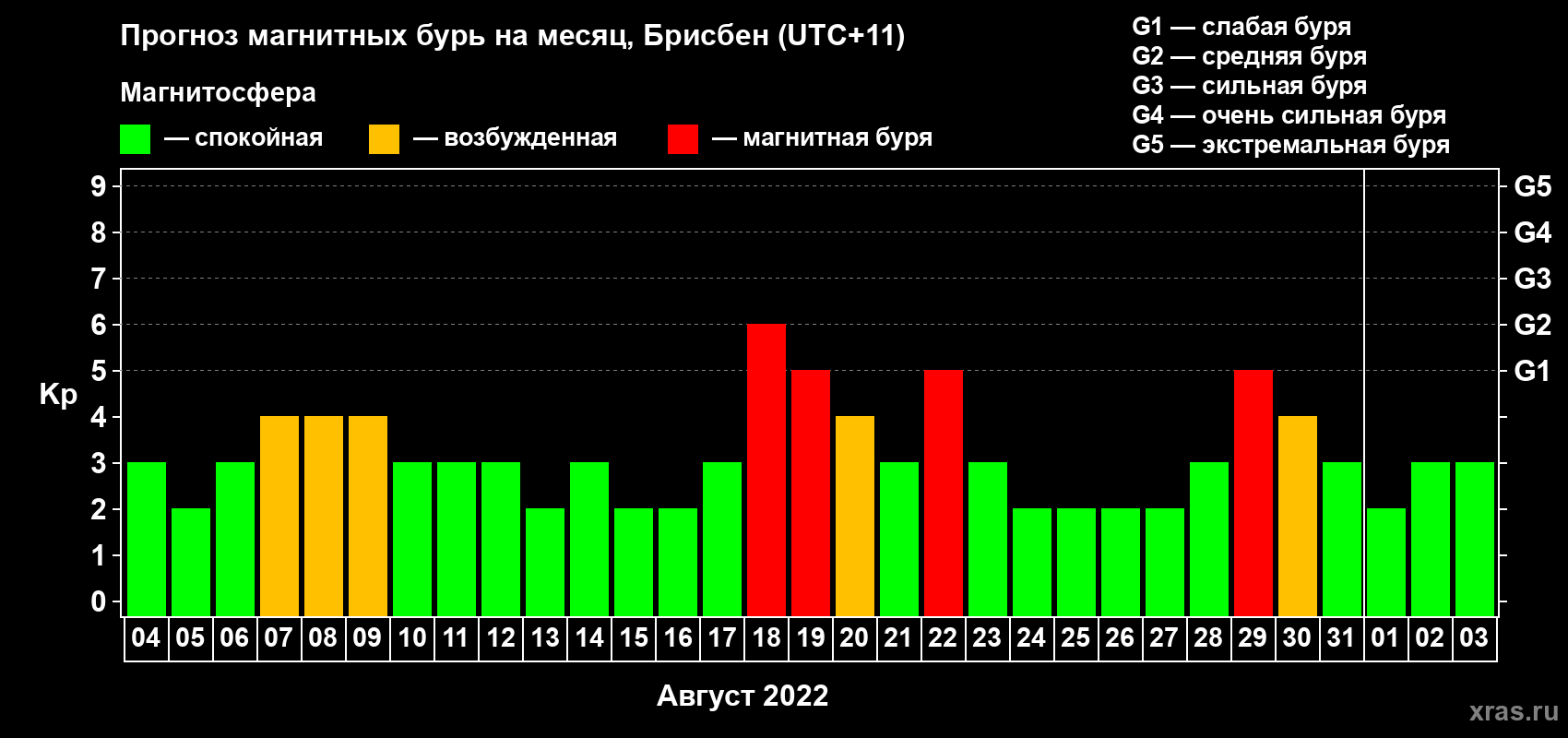 Прогноз максимального суточного геомагнитного индекса Kp на <b>1 месяц</b> (31 день) <b>с 04 августа по 03 сентября 2022 г</b>