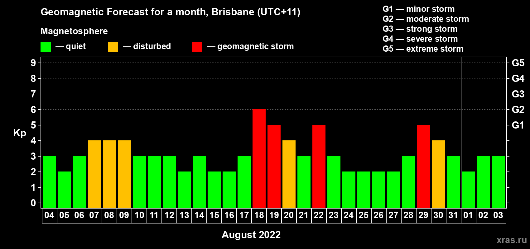 Forecast of the daily maximal value of geomagnetic index&nbsp;Kp for <b>1 month</b> (31 days) <b>from Aug 04, 2022 to Sep 03, 2022</b>