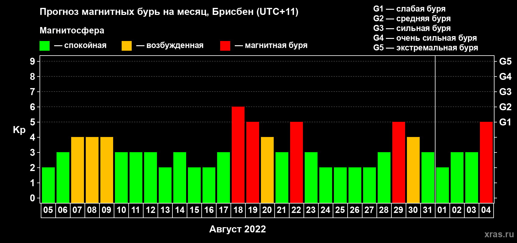 Прогноз максимального суточного геомагнитного индекса Kp на <b>1 месяц</b> (31 день) <b>с 05 августа по 04 сентября 2022 г</b>