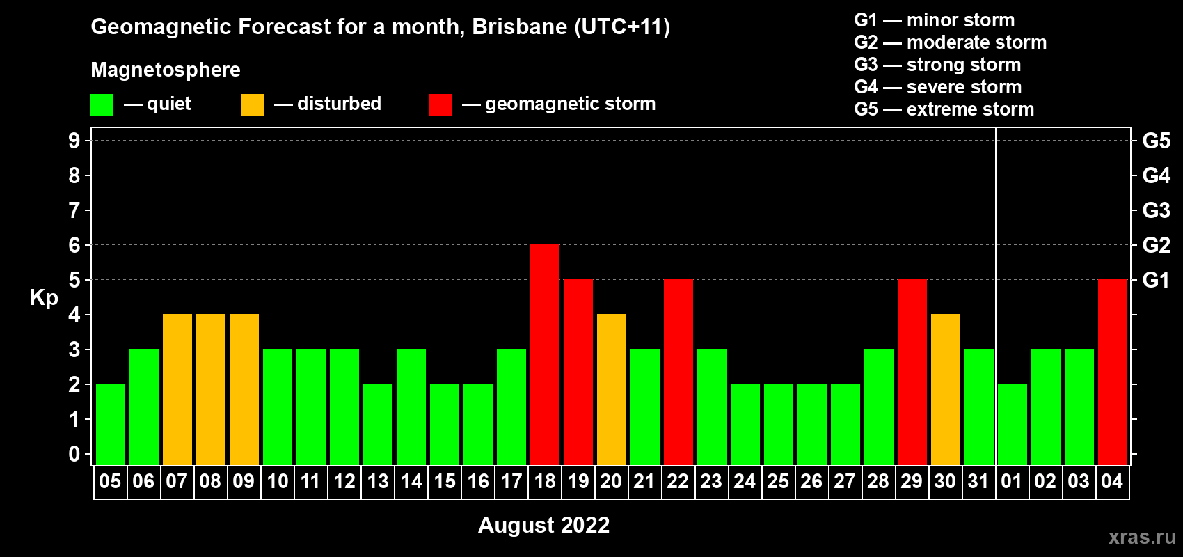Forecast of the daily maximal value of geomagnetic index Kp for <b>1 month</b> (31 days) <b>from Aug 05, 2022 to Sep 04, 2022</b>