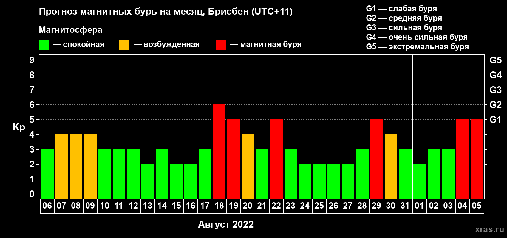 Прогноз максимального суточного геомагнитного индекса Kp на <b>1 месяц</b> (31 день) <b>с 06 августа по 05 сентября 2022 г</b>