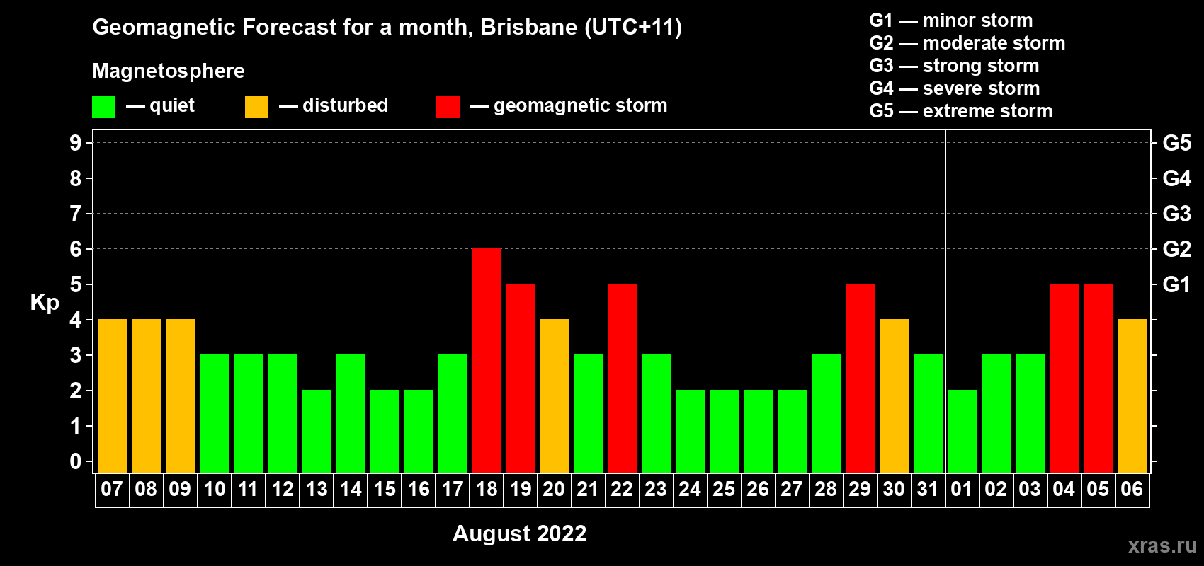 Forecast of the daily maximal value of geomagnetic index Kp for <b>1 month</b> (31 days) <b>from Aug 07, 2022 to Sep 06, 2022</b>
