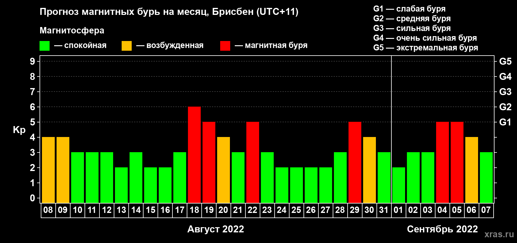 Прогноз максимального суточного геомагнитного индекса Kp на <b>1 месяц</b> (31 день) <b>с 08 августа по 07 сентября 2022 г</b>