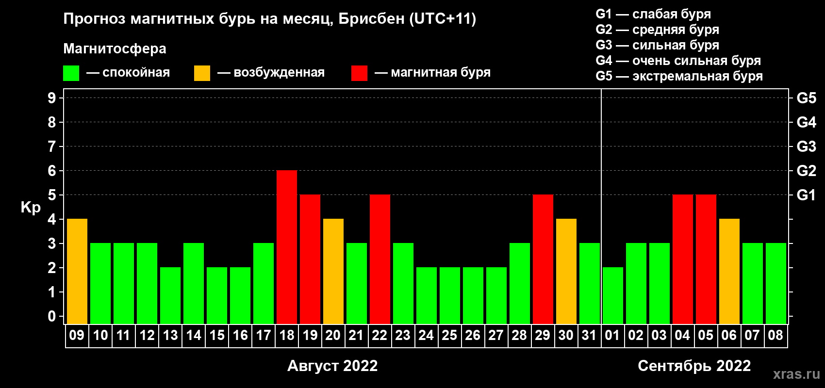 Прогноз максимального суточного геомагнитного индекса Kp на <b>1 месяц</b> (31 день) <b>с 09 августа по 08 сентября 2022 г</b>