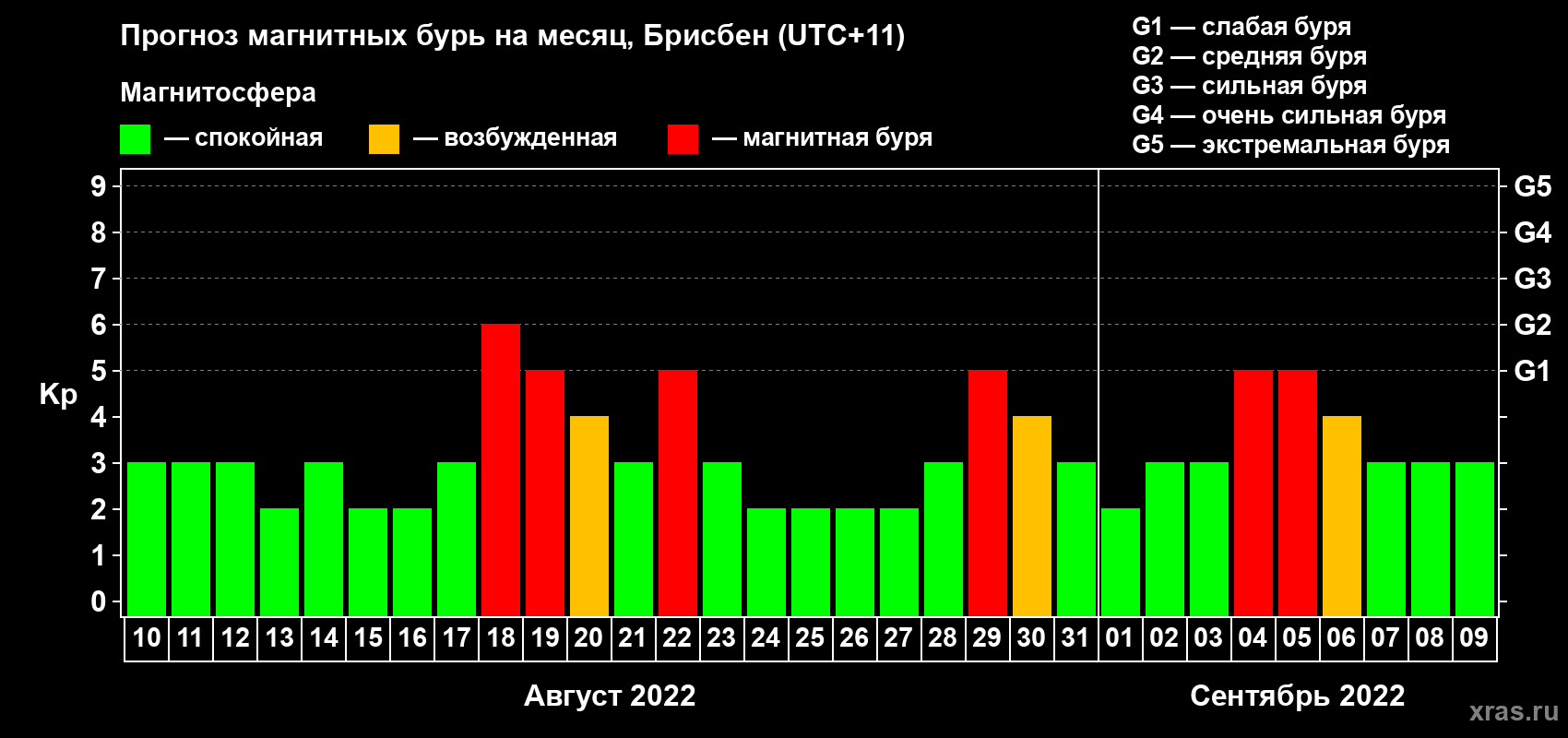 Прогноз максимального суточного геомагнитного индекса Kp на <b>1 месяц</b> (31 день) <b>с 10 августа по 09 сентября 2022 г</b>