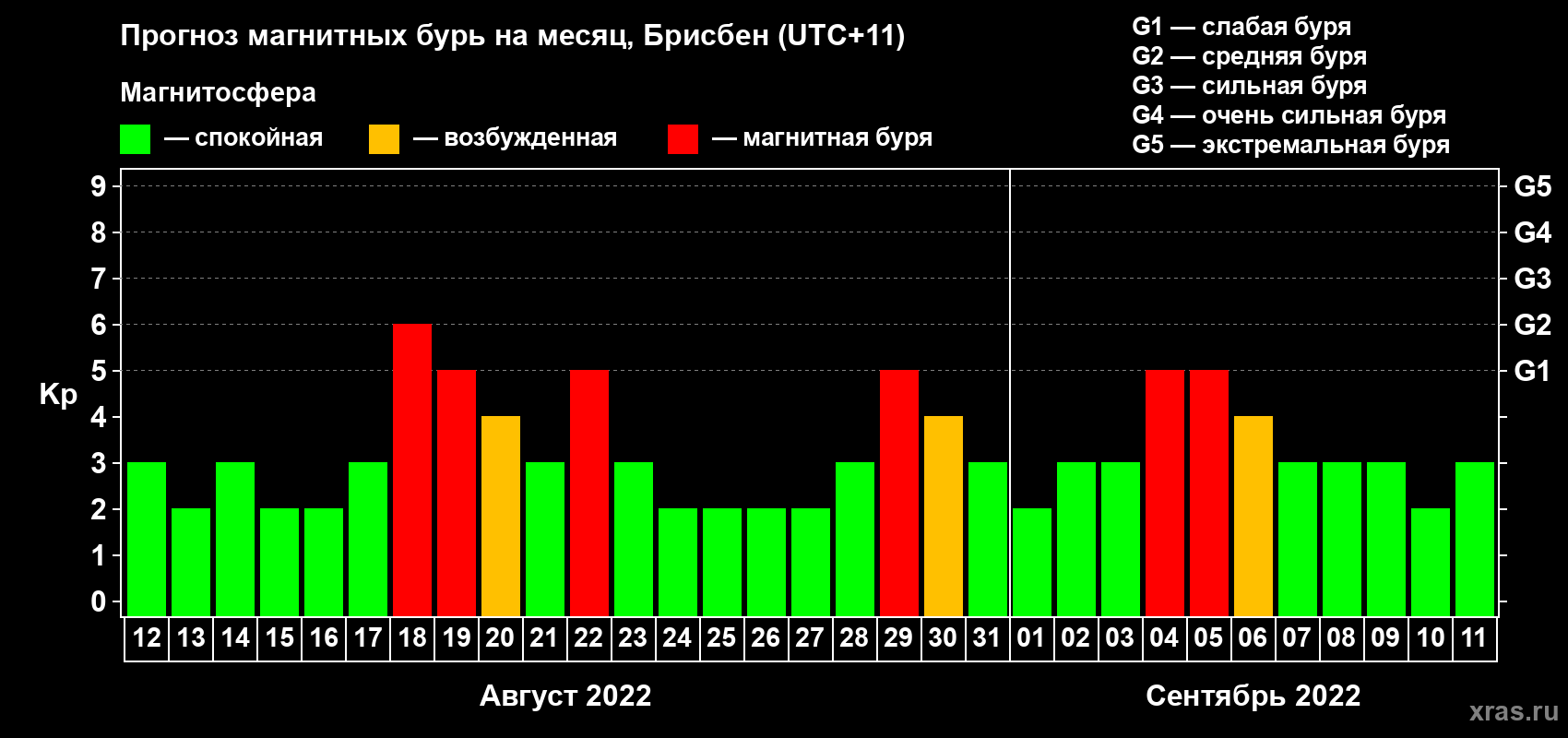 Прогноз максимального суточного геомагнитного индекса Kp на <b>1 месяц</b> (31 день) <b>с 12 августа по 11 сентября 2022 г</b>