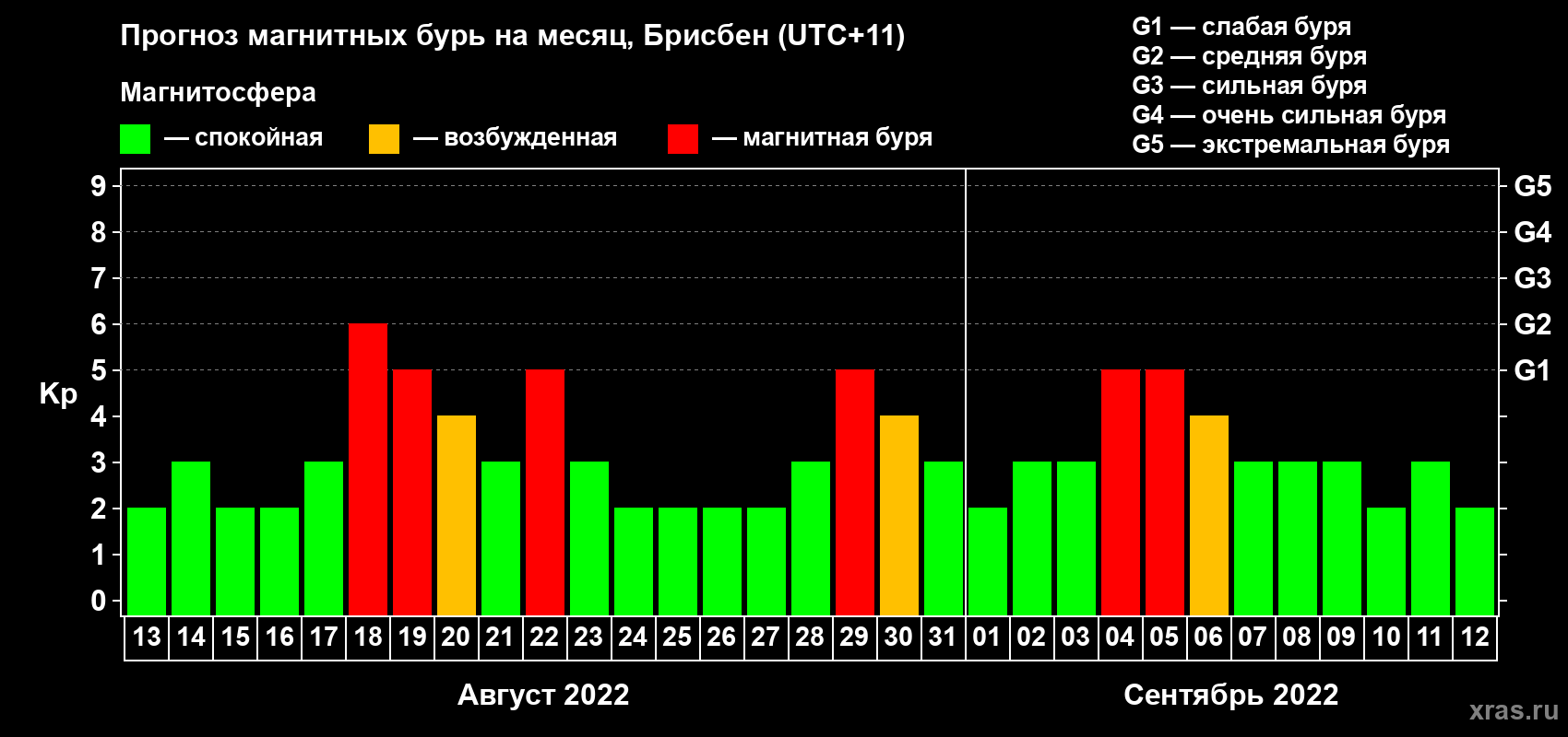Прогноз максимального суточного геомагнитного индекса Kp на <b>1 месяц</b> (31 день) <b>с 13 августа по 12 сентября 2022 г</b>