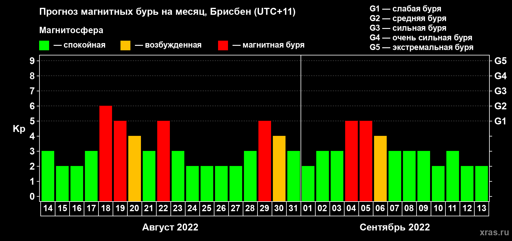 Прогноз максимального суточного геомагнитного индекса Kp на <b>1 месяц</b> (31 день) <b>с 14 августа по 13 сентября 2022 г</b>