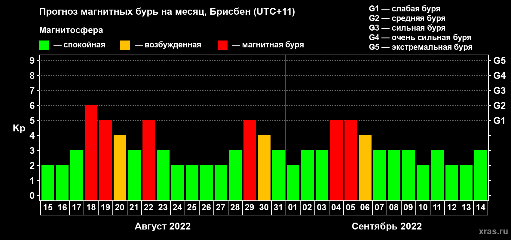 Прогноз максимального суточного геомагнитного индекса Kp на <b>1 месяц</b> (31 день) <b>с 15 августа по 14 сентября 2022 г</b>