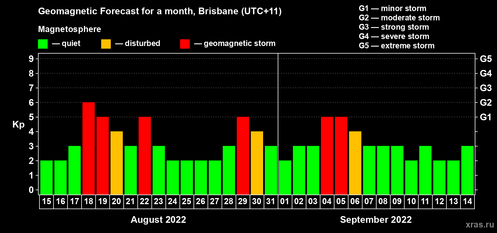 Forecast of the daily maximal value of geomagnetic index Kp for <b>1 month</b> (31 days) <b>from Aug 15, 2022 to Sep 14, 2022</b>
