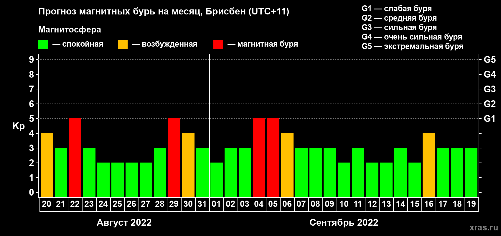 Прогноз максимального суточного геомагнитного индекса Kp на <b>1 месяц</b> (31 день) <b>с 20 августа по 19 сентября 2022 г</b>