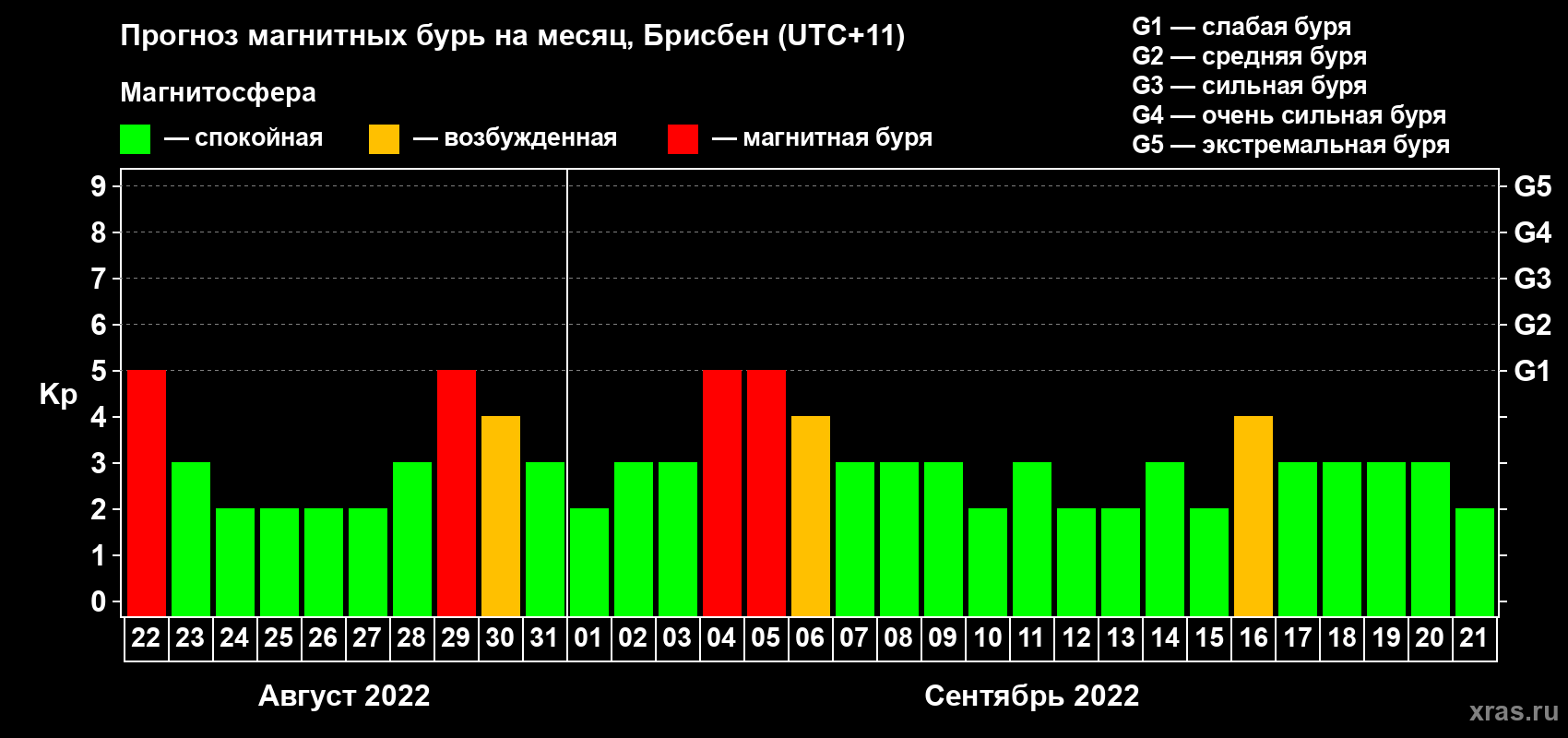 Прогноз максимального суточного геомагнитного индекса Kp на <b>1 месяц</b> (31 день) <b>с 22 августа по 21 сентября 2022 г</b>