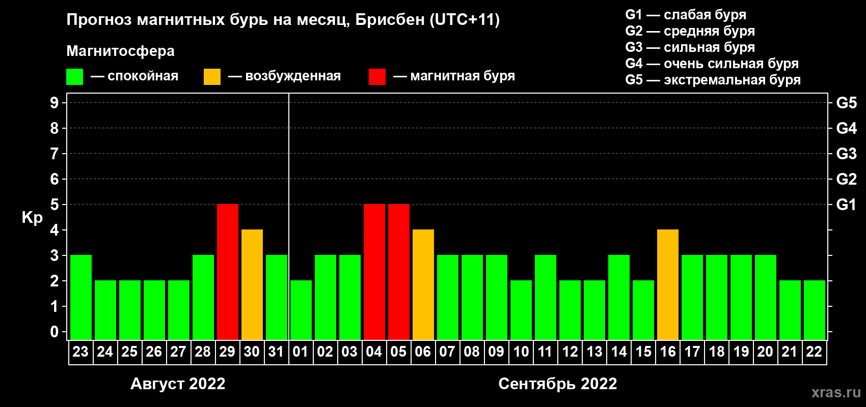 Прогноз максимального суточного геомагнитного индекса Kp на <b>1 месяц</b> (31 день) <b>с 23 августа по 22 сентября 2022 г</b>