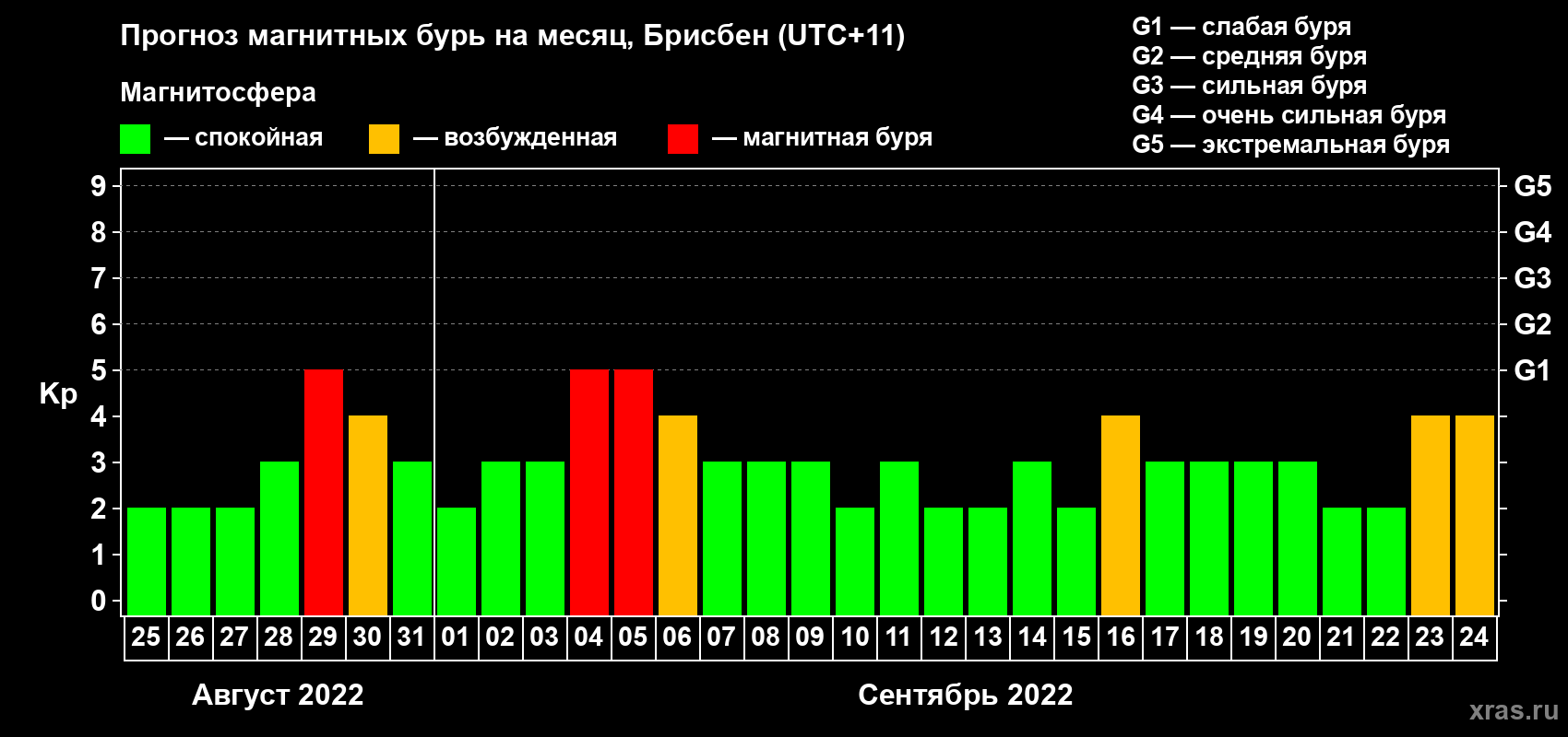 Прогноз максимального суточного геомагнитного индекса Kp на <b>1 месяц</b> (31 день) <b>с 25 августа по 24 сентября 2022 г</b>
