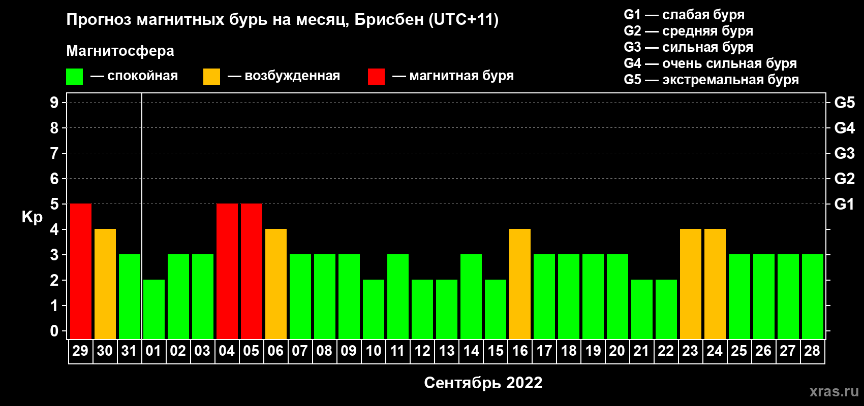 Прогноз максимального суточного геомагнитного индекса Kp на <b>1 месяц</b> (31 день) <b>с 29 августа по 28 сентября 2022 г</b>