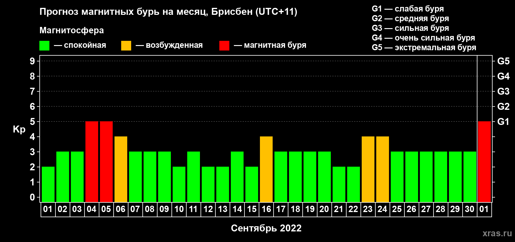 Прогноз максимального суточного геомагнитного индекса Kp на <b>1 месяц</b> (31 день) <b>с 01 сентября по 01 октября 2022 г</b>