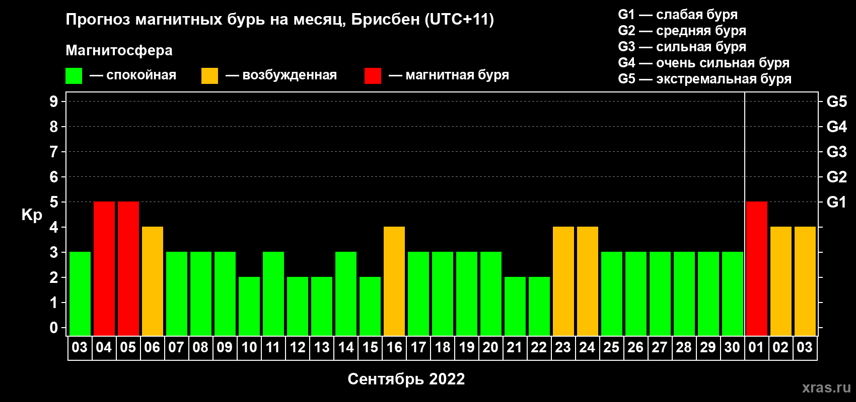 Прогноз максимального суточного геомагнитного индекса Kp на <b>1 месяц</b> (31 день) <b>с 03 сентября по 03 октября 2022 г</b>