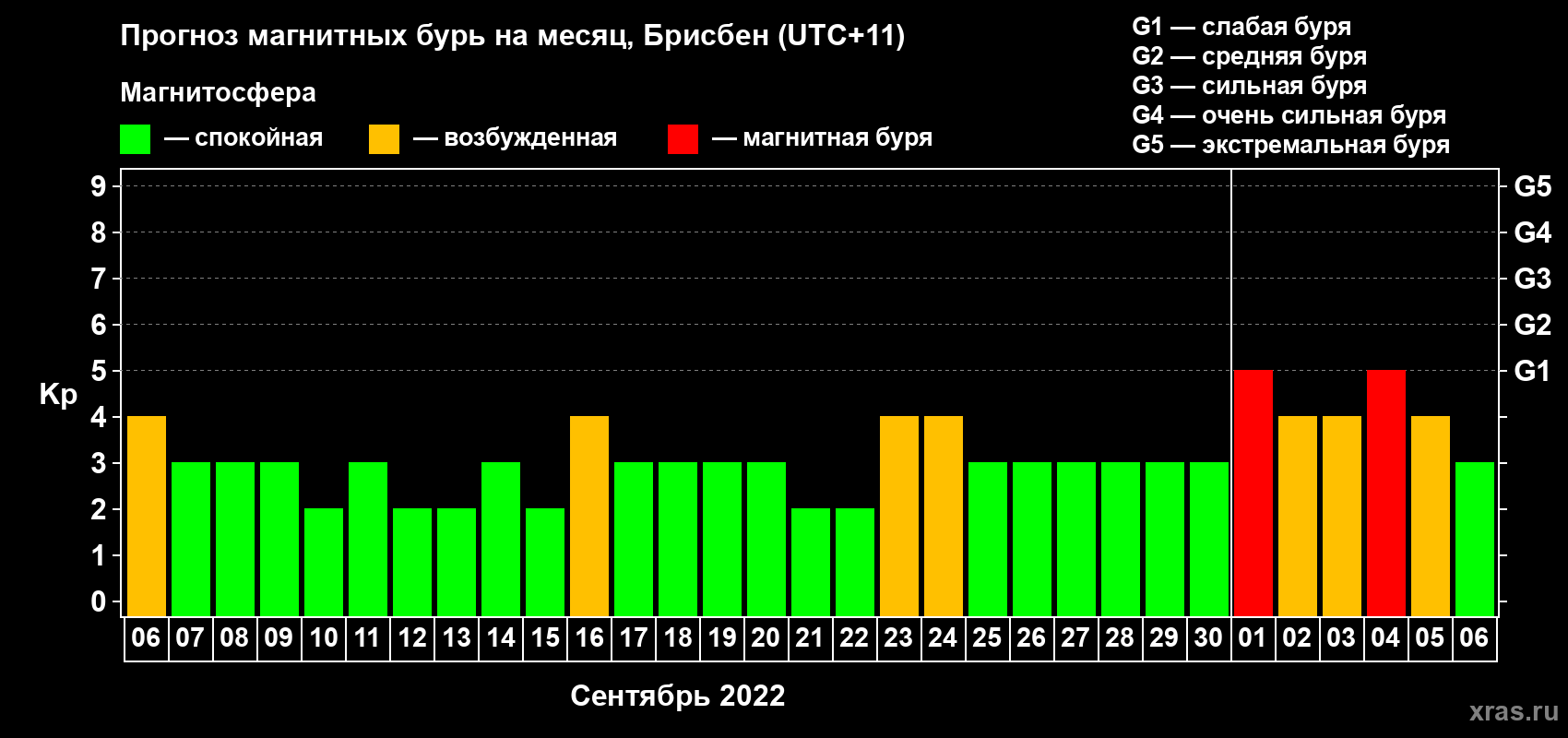Прогноз максимального суточного геомагнитного индекса Kp на <b>1 месяц</b> (31 день) <b>с 06 сентября по 06 октября 2022 г</b>