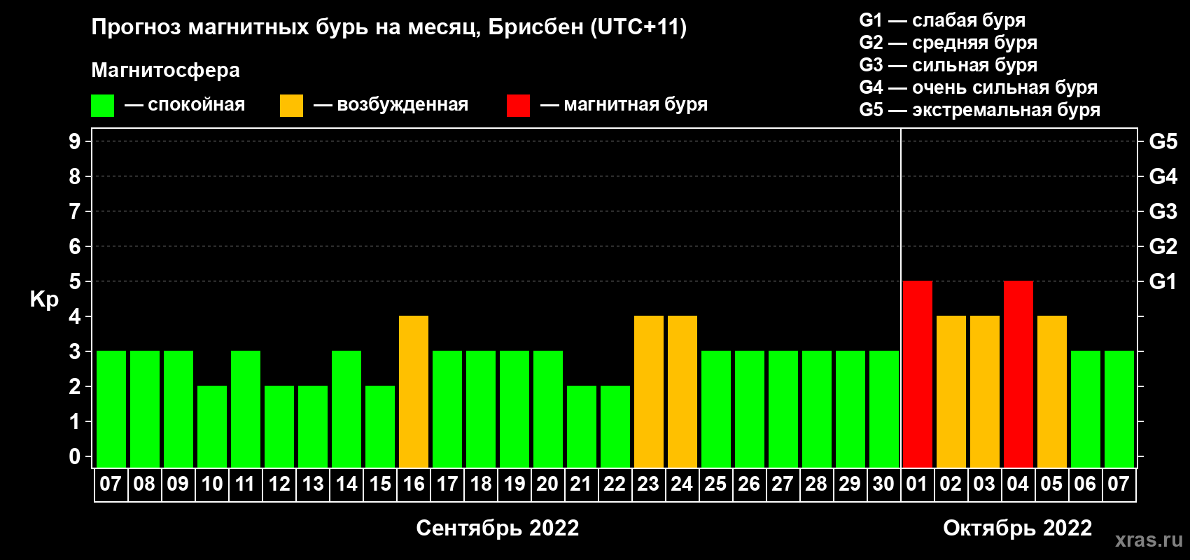 Прогноз максимального суточного геомагнитного индекса Kp на <b>1 месяц</b> (31 день) <b>с 07 сентября по 07 октября 2022 г</b>