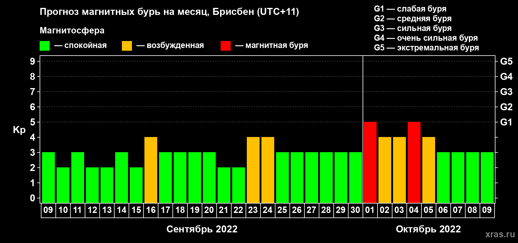 Прогноз максимального суточного геомагнитного индекса Kp на <b>1 месяц</b> (31 день) <b>с 09 сентября по 09 октября 2022 г</b>