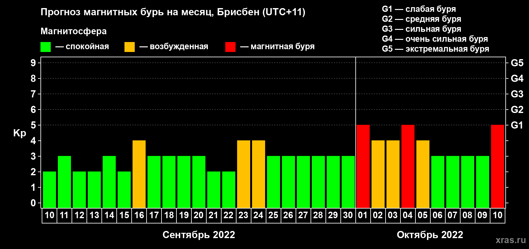 Прогноз максимального суточного геомагнитного индекса Kp на <b>1 месяц</b> (31 день) <b>с 10 сентября по 10 октября 2022 г</b>