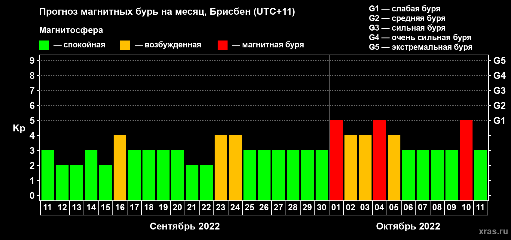 Прогноз максимального суточного геомагнитного индекса Kp на <b>1 месяц</b> (31 день) <b>с 11 сентября по 11 октября 2022 г</b>